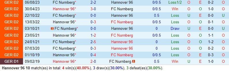Nhận định Hannover vs Nurnberg 0h30 ngày 271 (Đức đứng thứ 2) 1