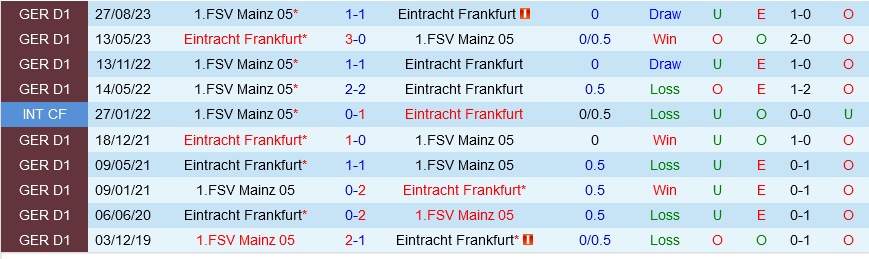 Frankfurt đấu với Mainz