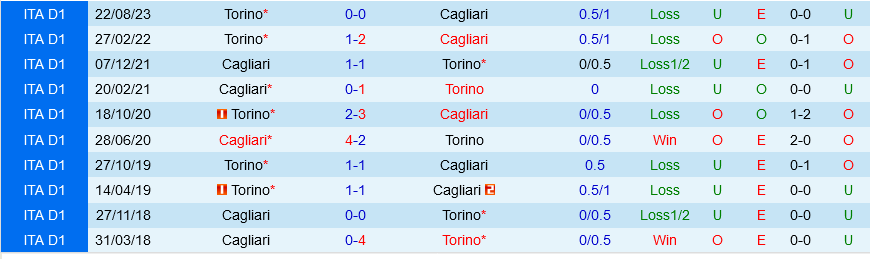 Cagliari đấu với Torino