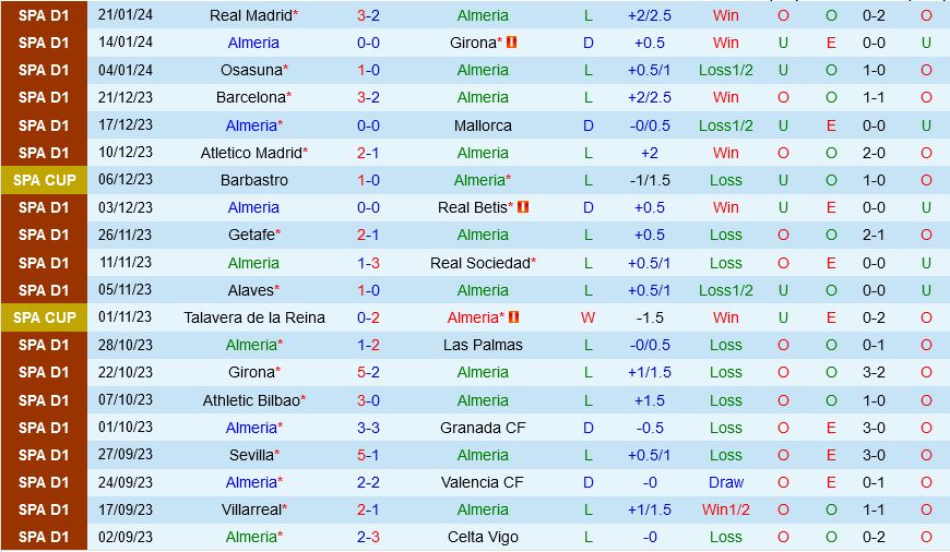 Almería vs Alaves