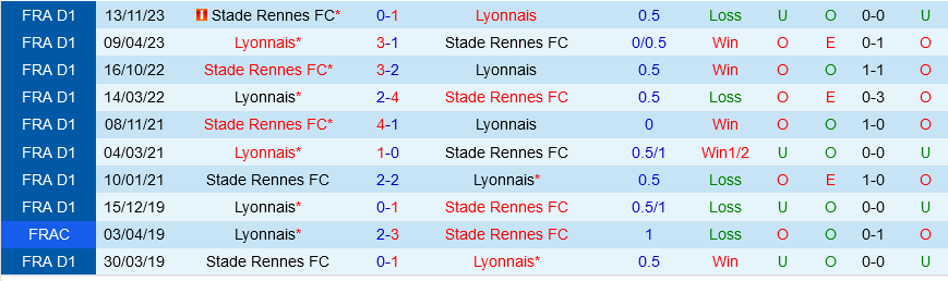 Lyon đấu với Rennes