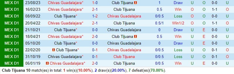 Nhận định Tijuana vs Guadalajara 10h00 ngày 271 (Giải vô địch quốc gia Mexico) 1