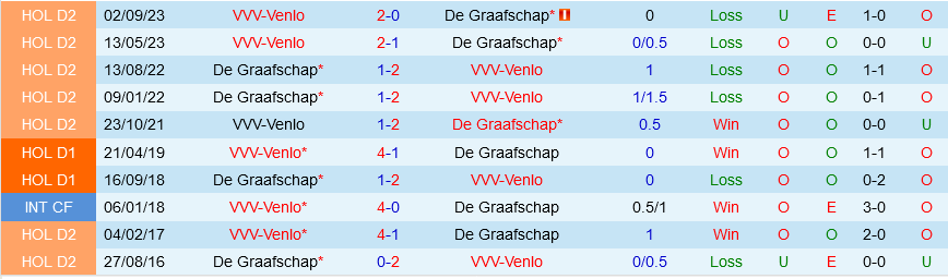 De Graafschap vs Venlo