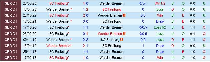 Bremen đấu với Freiburg