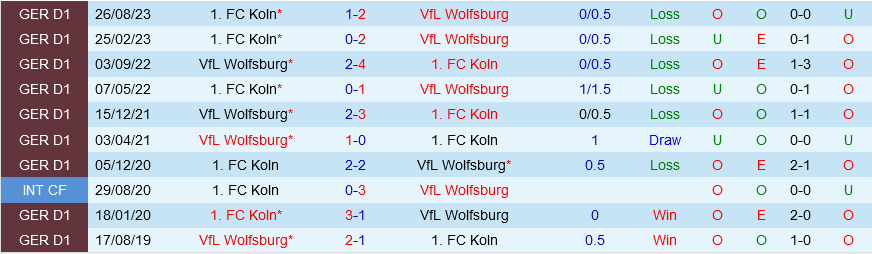 Wolfsburg đấu với Cologne