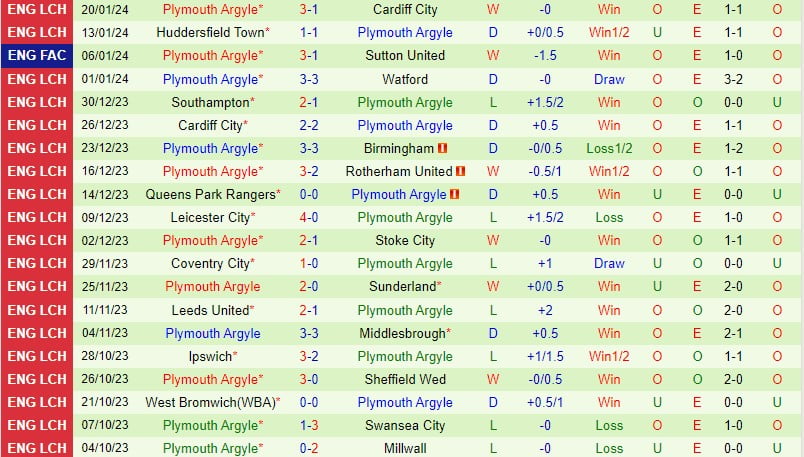 Nhận định trận đấu Leeds vs Plymouth 22h ngày 271 (FA Cup Anh) 3