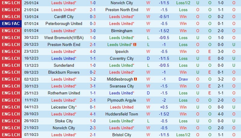 Nhận định trận đấu Leeds vs Plymouth 22h ngày 271 (FA Cup Anh) 2