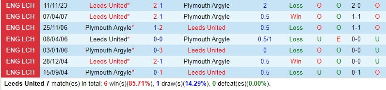 Bình luận trận đấu Leeds vs Plymouth 22h ngày 271 (FA Cup Anh) 1