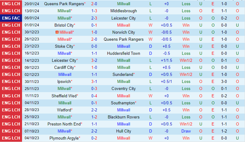 Nhận định Millwall vs Preston 22h00 ngày 271 (Giải hạng Nhất Anh) 2