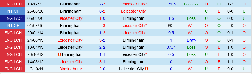 Leicester vs Birmingham