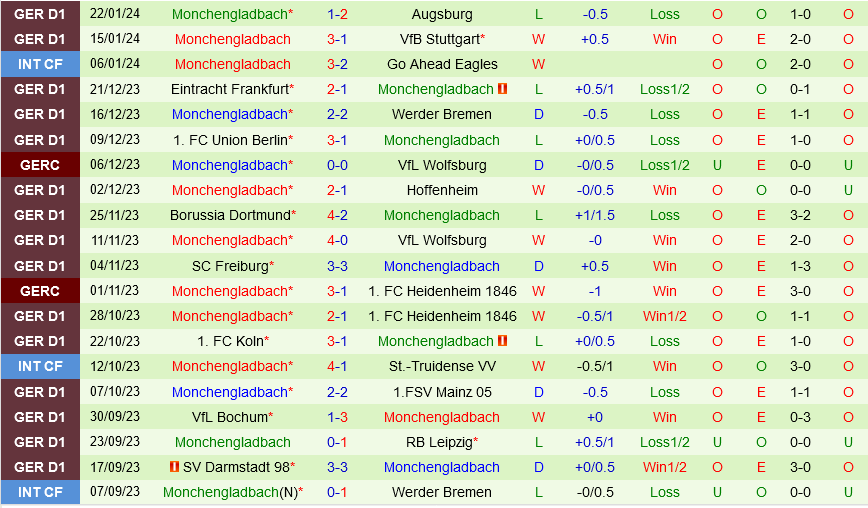 Leverkusen đấu với Monchengladbach