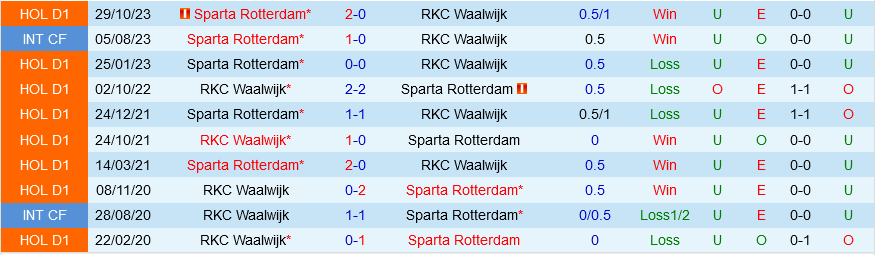 Waalwijk vs Sparta Rotterdam