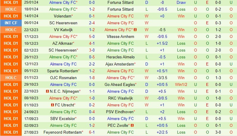 Nhận định PSV Eindhoven vs Almere 0h45 ngày 281 (Giải vô địch quốc gia Hà Lan) 3