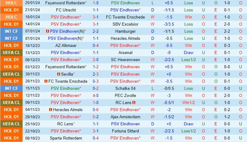 Nhận định PSV Eindhoven vs Almere 0h45 ngày 281 (Giải vô địch quốc gia Hà Lan) 2