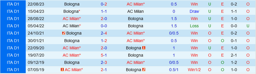 AC Milan đấu với Bologna