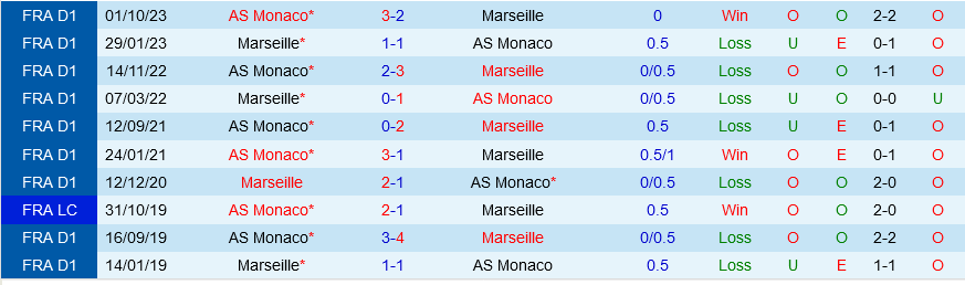 Marseille đấu với Monaco