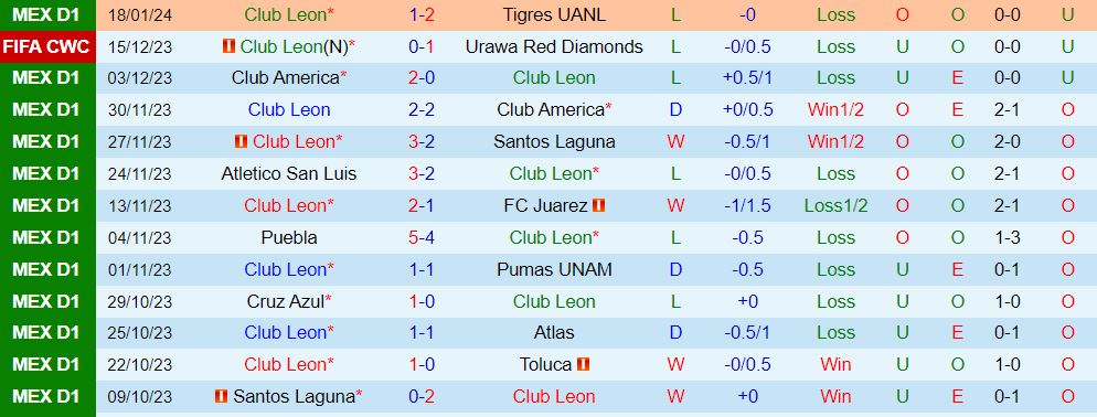 Nhận định Leon vs Santos Laguna 6h00 ngày 281 (Giải vô địch quốc gia Mexico 202324) 2