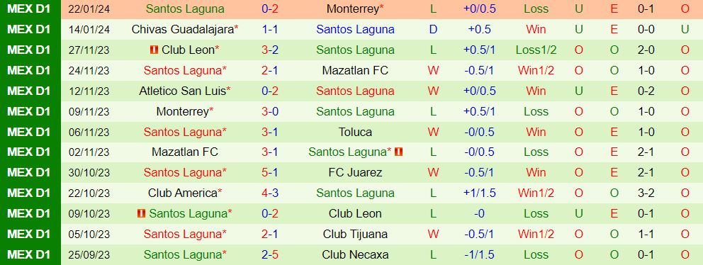 Nhận định Leon vs Santos Laguna 6h00 ngày 281 (Giải vô địch quốc gia Mexico 202324) 3