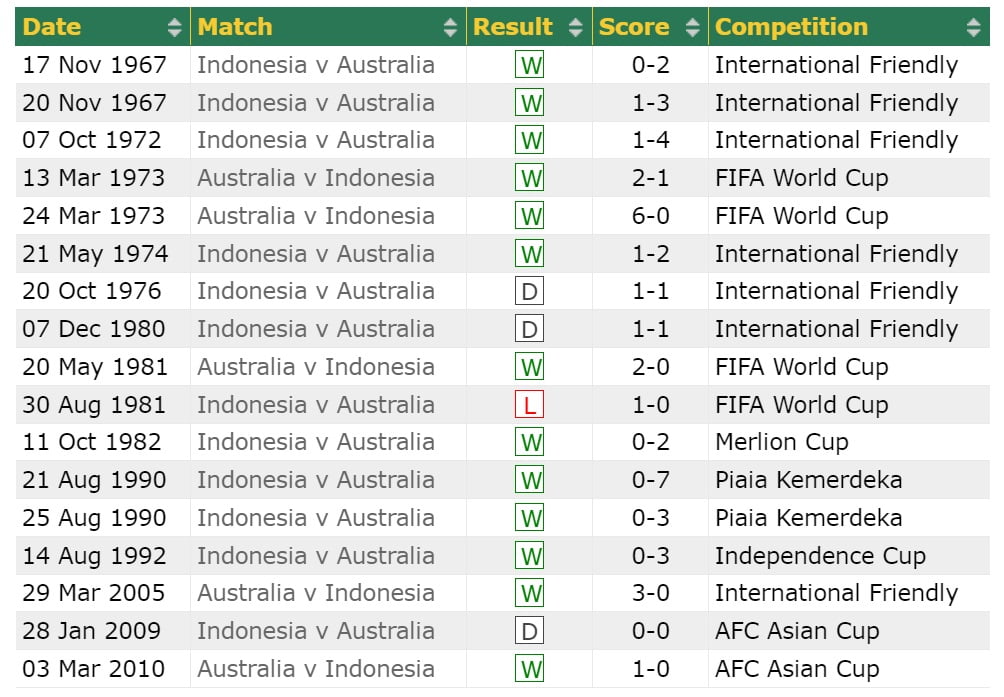 Nhận định Australia vs Indonesia (18h30 ngày 281) Liệu có thắng đậm?  1