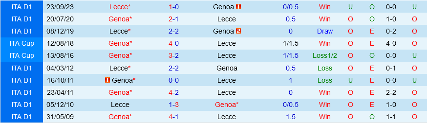 Genoa đấu với Lecce