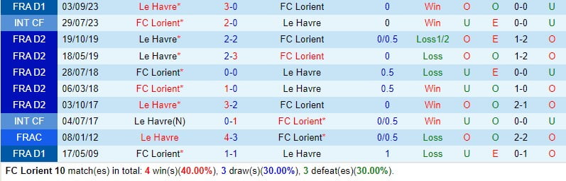Nhận định Lorient vs Le Havre 21h00 ngày 281 (Giải vô địch quốc gia Pháp) 1