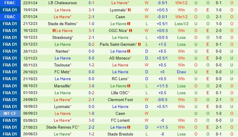 Nhận định Lorient vs Le Havre 21h00 ngày 281 (Giải vô địch quốc gia Pháp) 3