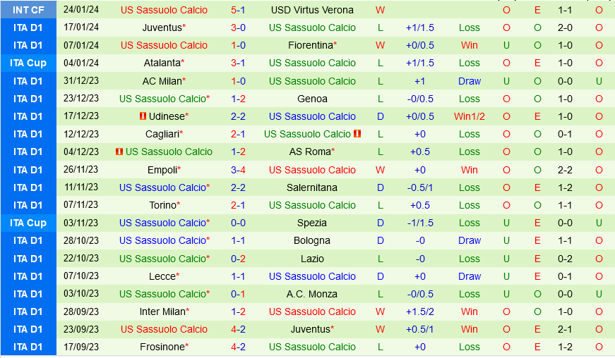 Monza đấu với Sassuolo