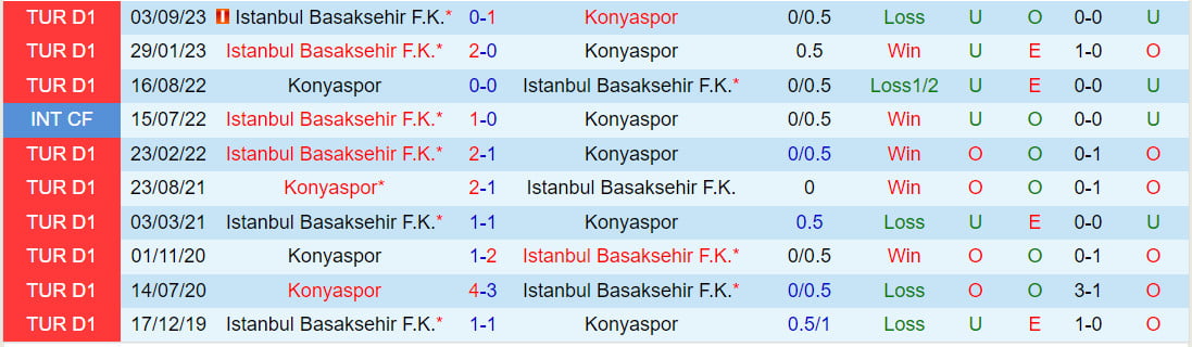 Nhận định Konyaspor vs Basaksehir 5h30 ngày 281 (Giải vô địch quốc gia Thổ Nhĩ Kỳ 202324) 1