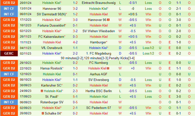 Nhận định Greuther Furth vs Holstein Kiel 7h30 ngày 281 (Đức đứng thứ 2) 3
