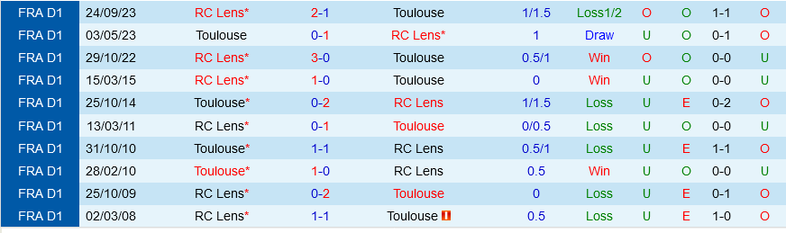 Toulouse vs Ống kính