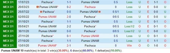 Nhận định Pumas vs Pachuca 6h15 ngày 291 (Giải vô địch quốc gia Mexico) 1