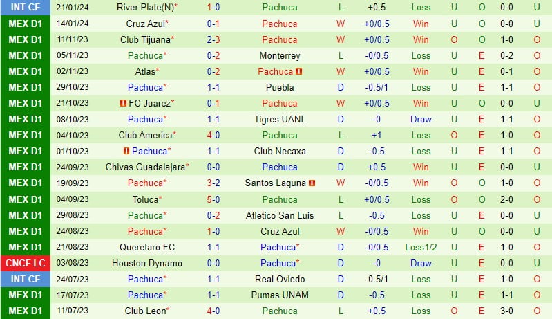 Bình luận Pumas vs Pachuca 6h15 ngày 291 (Giải vô địch quốc gia Mexico) 3