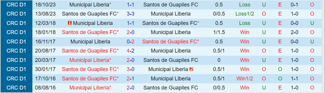 Nhận định Thành phố Liberia vs Guapiles 8h00 ngày 291 (Giải vô địch quốc gia Costa Rica 202324) 1