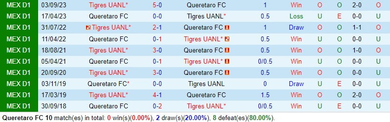 Nhận định Queretaro vs Tigres 10h00 ngày 291 (Giải vô địch quốc gia Mexico) 1