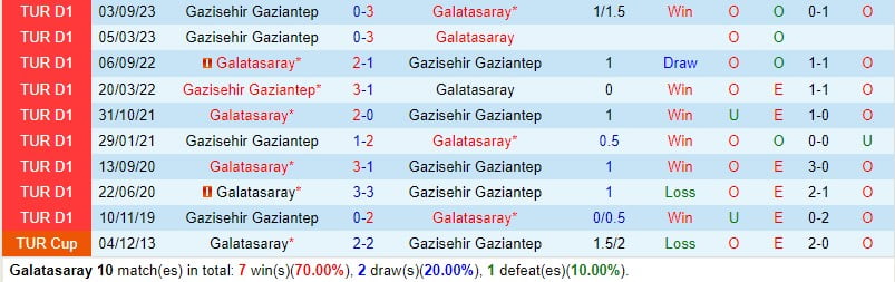 Bình luận Galatasaray vs Gaziantep 0h00 ngày 301 (Giải vô địch quốc gia Thổ Nhĩ Kỳ) 1
