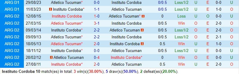 Nhận định Instituto vs Tucuman 7h00 ngày 301 (Argentina Copa de la Liga) 1