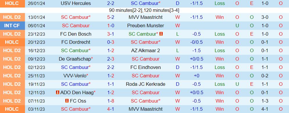 Nhận định Cambuur vs TOP Oss 2h00 ngày 301 (Hà Lan đứng thứ 2 202324) 2