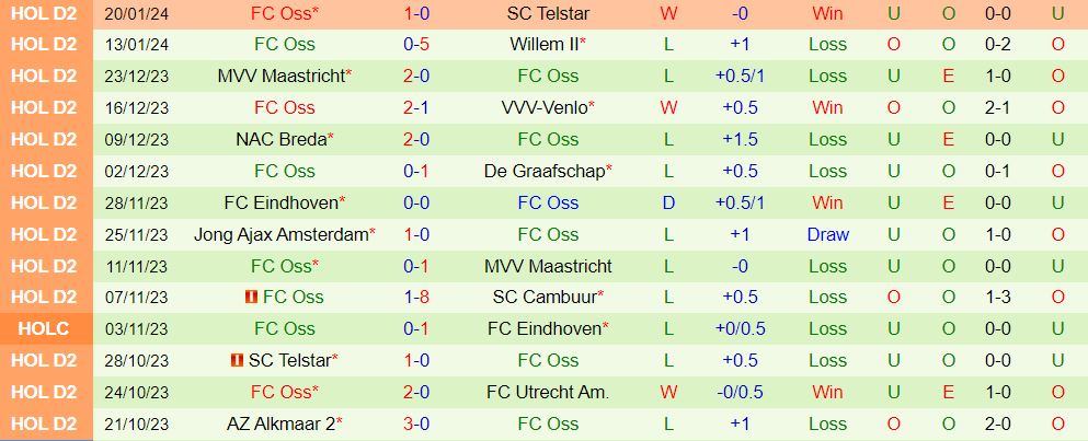 Nhận định Cambuur vs TOP Oss 2h00 ngày 301 (Hà Lan đứng thứ 2 202324) 3