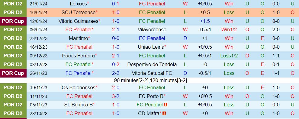 Nhận xét Penafiel vs Feirense 1h00 ngày 3001 (hạng 2, Bồ Đào Nha 202324) 2