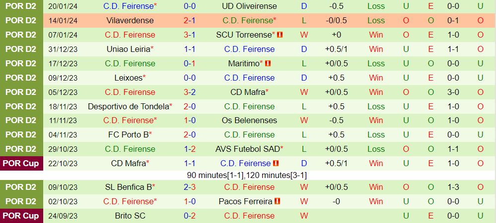 Nhận định Penafiel vs Feirense 1h00 ngày 3001 (hạng 2, Bồ Đào Nha 202324) 3