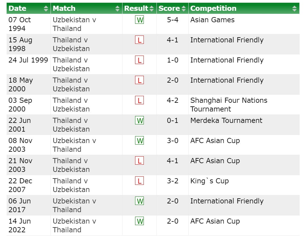Nhận định Uzbekistan vs Thái Lan (18h30 ngày 3001) Thử thách thực sự cho Voi chiến 1