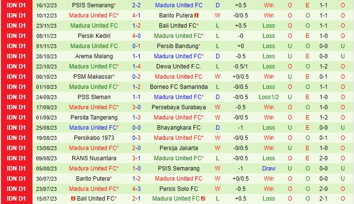 Nhận định Persis Solo vs Madura 7h00 ngày 3001 (Giải vô địch quốc gia Indonesia 202324) 3