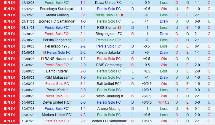 Nhận xét Persis Solo vs Madura 19:00 ngày 3001 (Giải vô địch quốc gia Indonesia 202324) 2