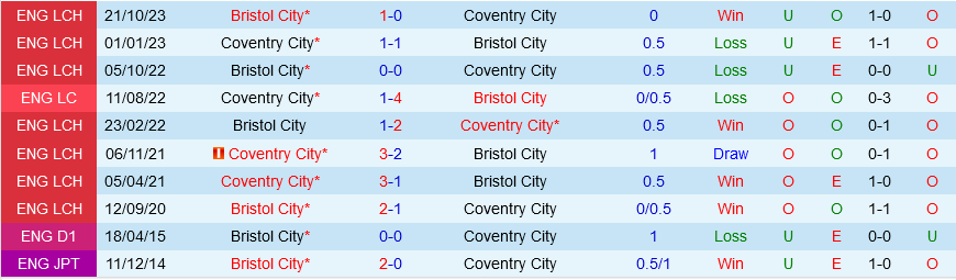 Coventry vs Thành phố Bristol