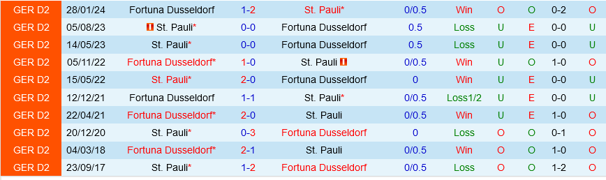 St.Pauli vs Dusseldorf