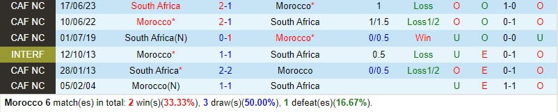 Bình luận Maroc vs Nam Phi 3h00 ngày 311 (CAN 2023) 1