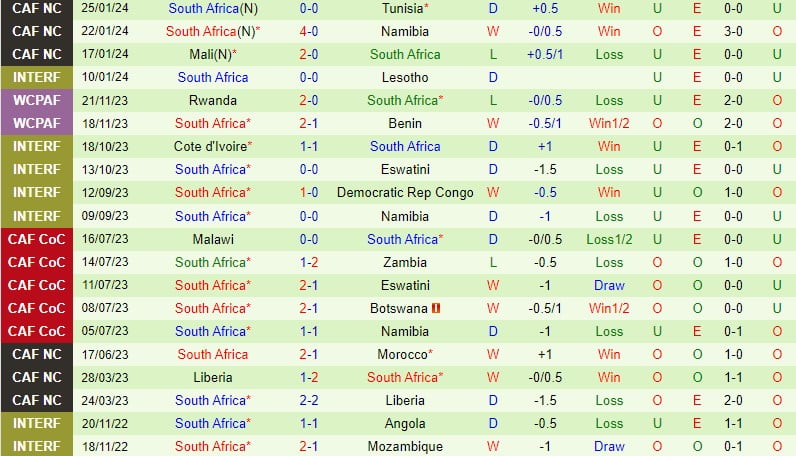 Bình luận Maroc vs Nam Phi 3h00 ngày 311 (CAN 2023) 3