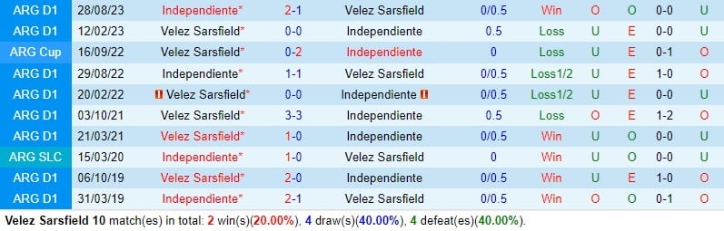 Nhận định Velez Sarsfield vs Independiente 7h30 ngày 311 (Argentina Copa de la Liga) 1
