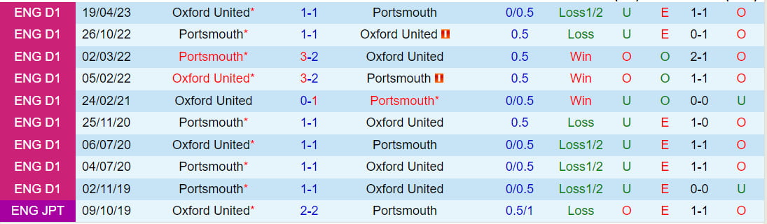 Nhận định Oxford vs Portsmouth 2h45 ngày 311 (hạng 3 Anh 202324) 1