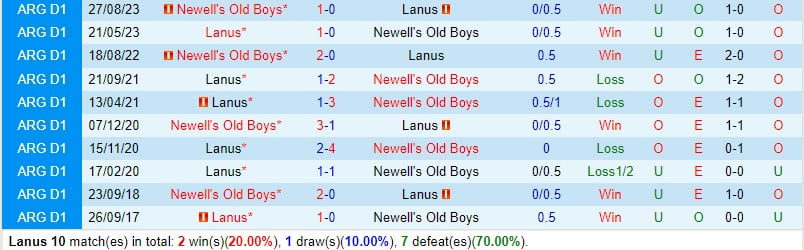 Nhận định Lanus vs Newells Old Boys 7h30 ngày 311 (Argentina Copa de la Liga) 1